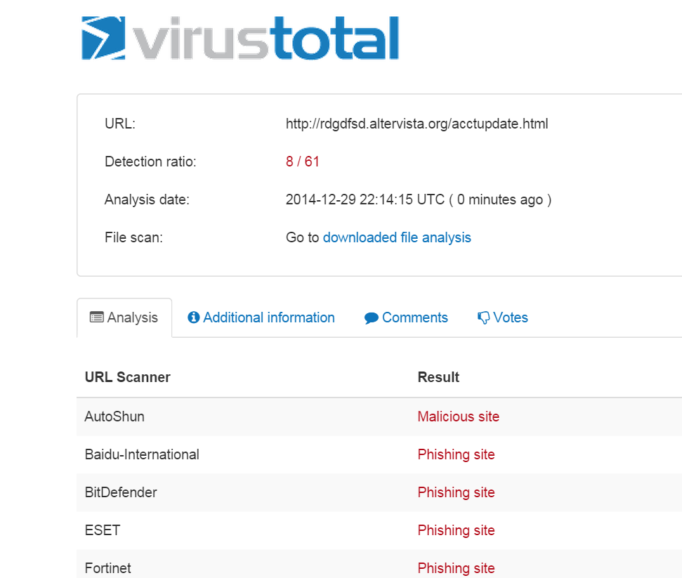 virusTotal Analysis