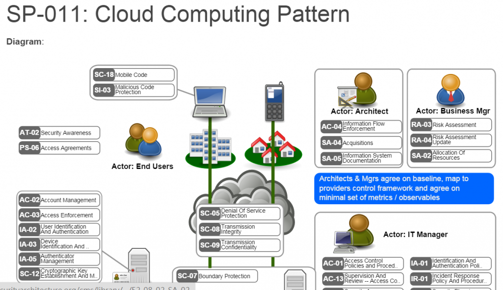 Cloud Computing Security Pattern