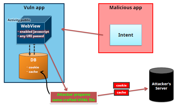 Android Attack WebView