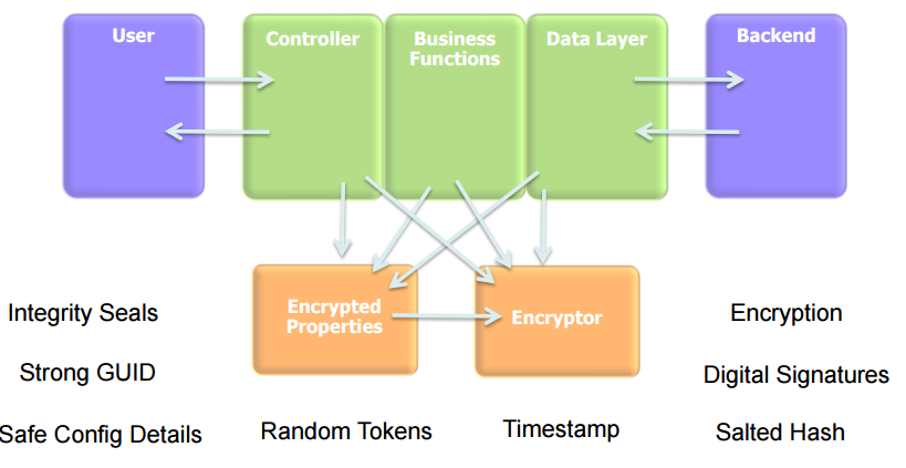 ESAPI Encryption